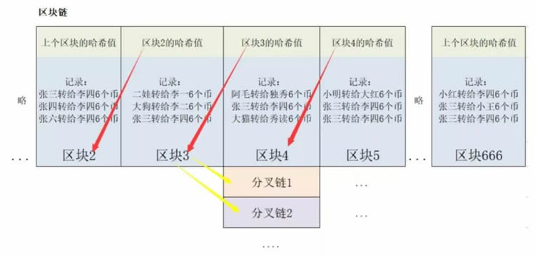 2022科普-区块链为什么能防伪、防篡改--第4张图片-昕阳网