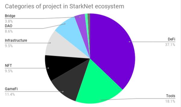 StarkNet生态中值得关注的项目，涵盖DeFi、工具、GameFi等类别有哪些-第2张图片-昕阳网