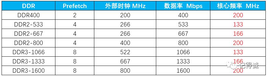 ddr3和ddr4的区别（ddr3 1333和1600可以混用吗）-第3张图片-昕阳网