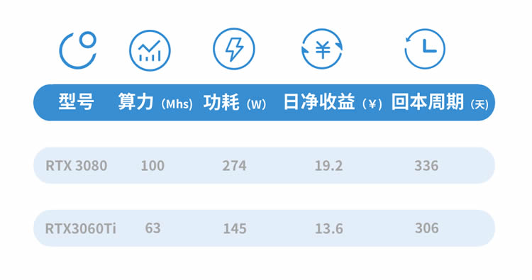 2022显卡测评RTX3080和RTX3060Ti挖矿性能及算力对比测试-第6张图片-昕阳网