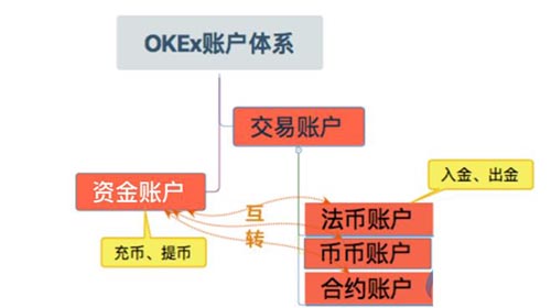 2022okx资金账户介绍意思？资金账户和交易账户的区别-第1张图片-昕阳网