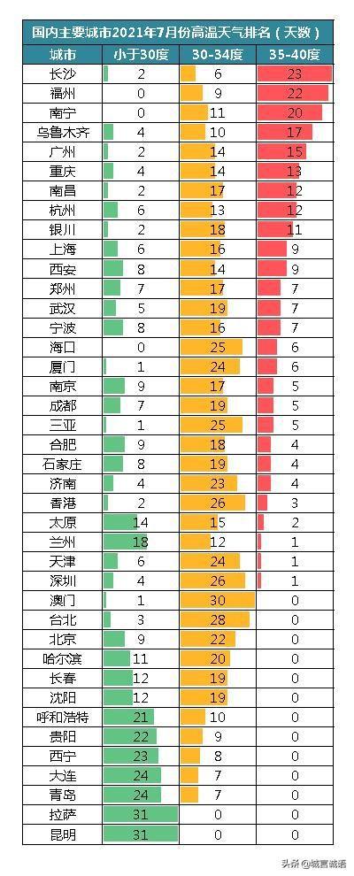 我国三大火炉是哪三个城市（我国三大火炉是哪三个城市的）-第21张图片-昕阳网