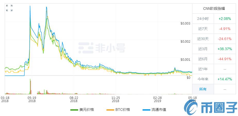2022cnn币值多少人民币，有什么价值cnn币及前景-第1张图片-昕阳网
