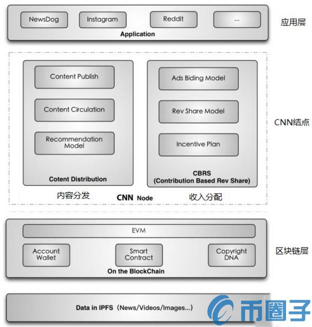 2022cnn币值多少人民币，有什么价值cnn币及前景-第3张图片-昕阳网