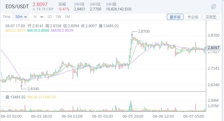 eos价格今日行情走势(eth价格今日行情走势)-第1张图片-昕阳网