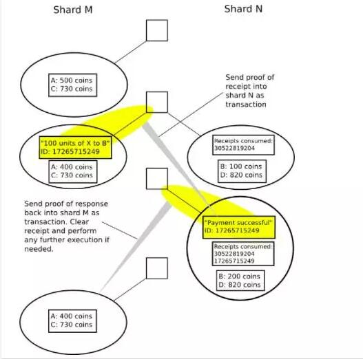 以太坊Sharding FAQ-第2张图片-昕阳网