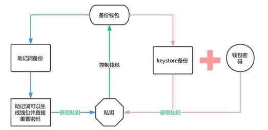 imToken钱包2.0ETH钱包备份教程-第1张图片-昕阳网