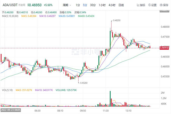 ADA今日行情价格 艾达币行情趋势图-第1张图片-昕阳网