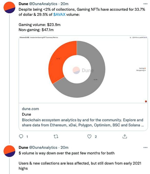 Dune Analytics：Avalanche NFT市场中游戏用户占23.8%-第1张图片-昕阳网