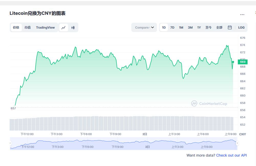 莱特币今日最新价格消息2023年3月2日 2023年LTC会达到1000美元吗-第1张图片-昕阳网