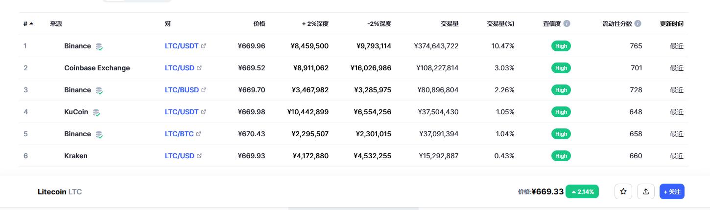 莱特币今日最新价格消息2023年3月2日 2023年LTC会达到1000美元吗-第2张图片-昕阳网