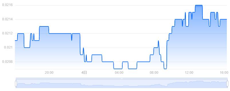 ORBS币价格今日行情／ORBS币最新价格(ORBS／USD)-第1张图片-昕阳网