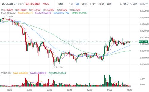 狗狗币官方最新资讯 DOGE今日最新价格-第1张图片-昕阳网