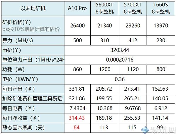 2022年挖一枚以太坊需要多久？2022以太坊挖矿回本周期-第2张图片-昕阳网