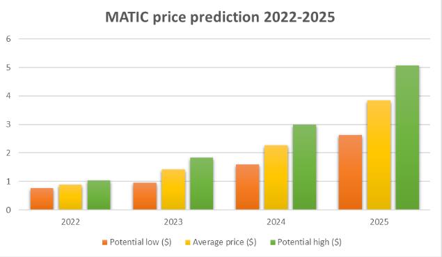 Polygon&nbsp;(MATIC)前景解析，MATIC币仍然值得购买吗？ 交易所app下载-第2张图片-昕阳网