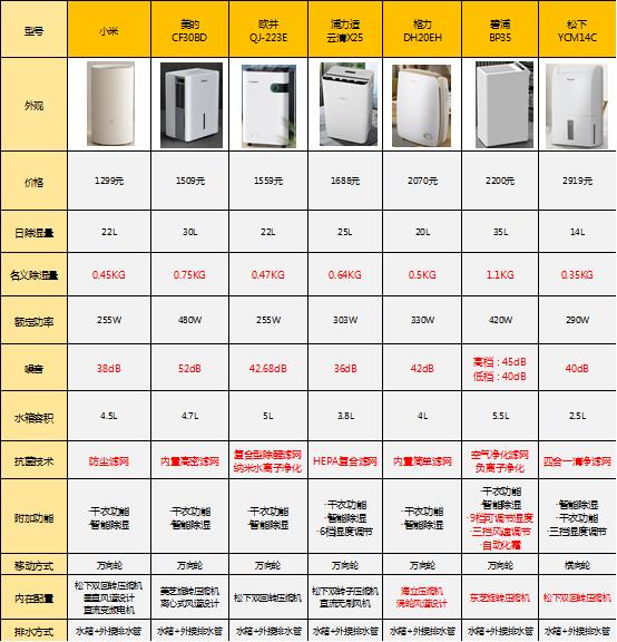 家用除湿机一般多少钱一台（家用除湿机品牌十大排名）-第12张图片-昕阳网