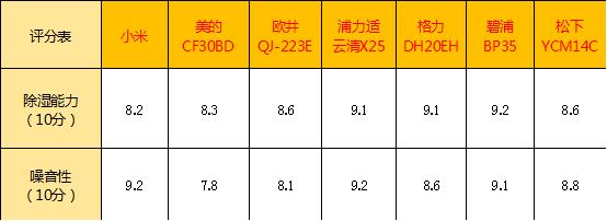 家用除湿机一般多少钱一台（家用除湿机品牌十大排名）-第18张图片-昕阳网