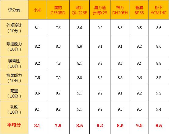 家用除湿机一般多少钱一台（家用除湿机品牌十大排名）-第27张图片-昕阳网