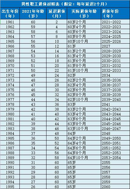 2025延迟退休时间表一览表（延迟退休时间表2020）-第2张图片-昕阳网