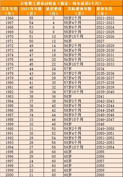 2025延迟退休时间表一览表（延迟退休时间表2020）-第3张图片-昕阳网