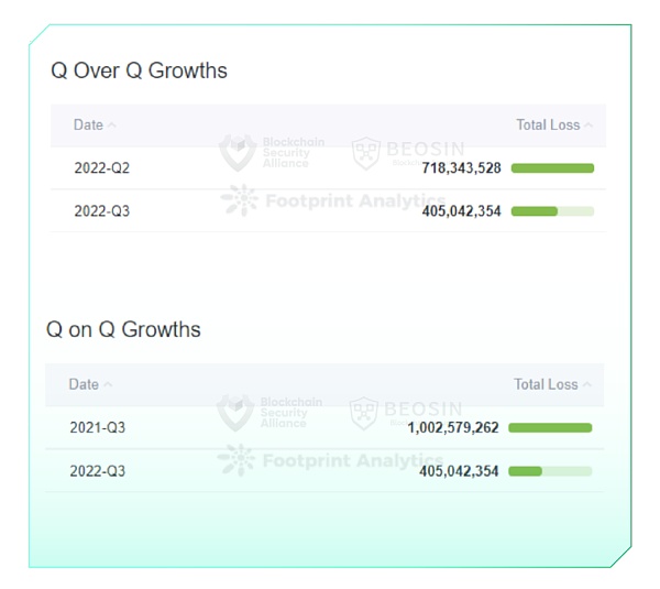 2023年Q3全球区块链生态安全报告 总损失约4亿504万美元-第3张图片-昕阳网