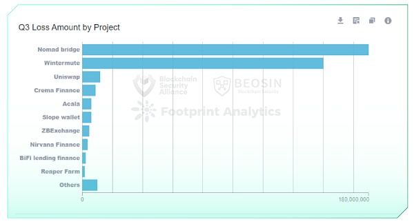 2023年Q3全球区块链生态安全报告 总损失约4亿504万美元-第5张图片-昕阳网