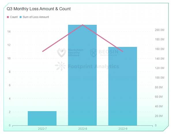 2023年Q3全球区块链生态安全报告 总损失约4亿504万美元-第6张图片-昕阳网