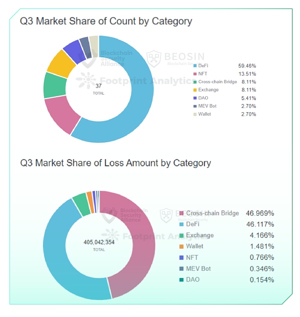 2023年Q3全球区块链生态安全报告 总损失约4亿504万美元-第9张图片-昕阳网