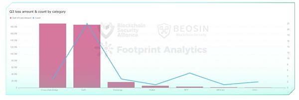 2023年Q3全球区块链生态安全报告 总损失约4亿504万美元-第8张图片-昕阳网
