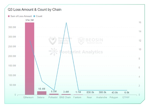 2023年Q3全球区块链生态安全报告 总损失约4亿504万美元-第11张图片-昕阳网