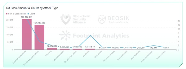 2023年Q3全球区块链生态安全报告 总损失约4亿504万美元-第14张图片-昕阳网