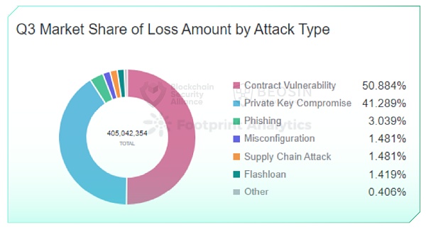 2023年Q3全球区块链生态安全报告 总损失约4亿504万美元-第15张图片-昕阳网