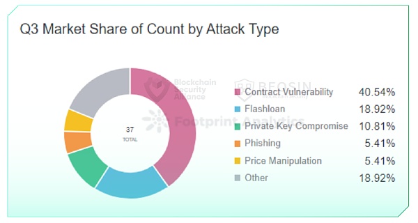 2023年Q3全球区块链生态安全报告 总损失约4亿504万美元-第16张图片-昕阳网