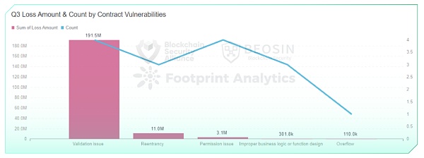 2023年Q3全球区块链生态安全报告 总损失约4亿504万美元-第17张图片-昕阳网