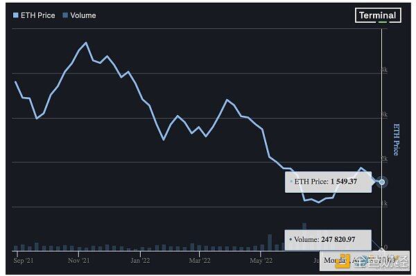 比特币主导地位自1月以来首次跌破 40%-第4张图片-昕阳网