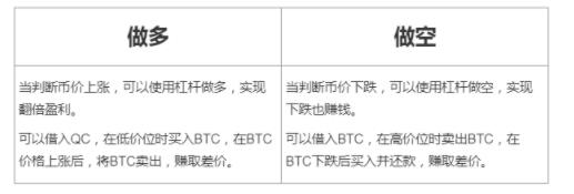 2022数字货币杠杆交易可以玩吗，有什么价值-第6张图片-昕阳网