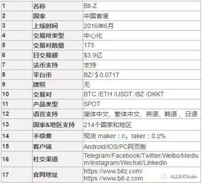 bitz是什么交易所bitz交易所怎么样-第2张图片-昕阳网