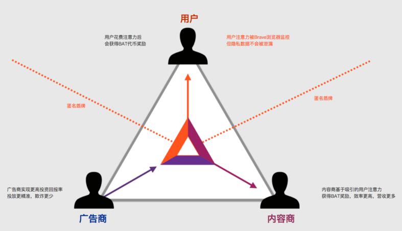 2022注意力币（BAT）是什么，有什么价值注意力币官网及交易平台-第2张图片-昕阳网