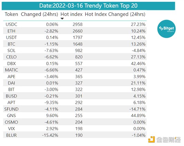 Bitget 研究院：瑞士信贷暴雷使资金更加谨慎 市场涨跌出现分歧-第13张图片-昕阳网