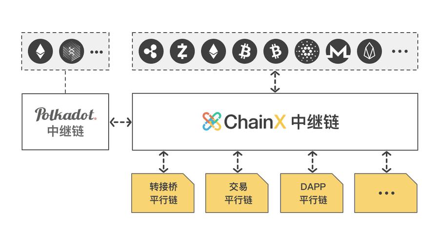 ChainX公有链：数字资产的跨链枢纽-第2张图片-昕阳网