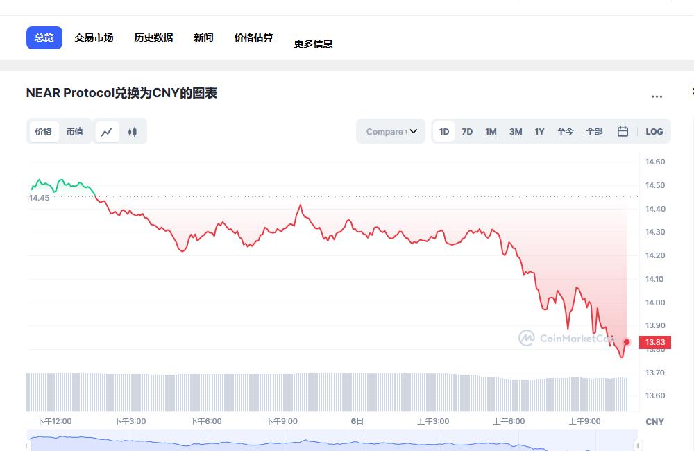 near币最新消息 near币前景怎么样-第1张图片-昕阳网