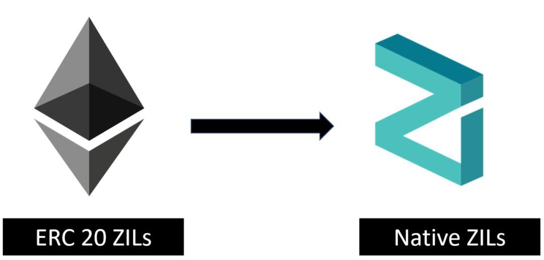 2022Zilliqa 代币互换指南：Zilliqa以太坊代币换为主网代币需要注意事项-第1张图片-昕阳网