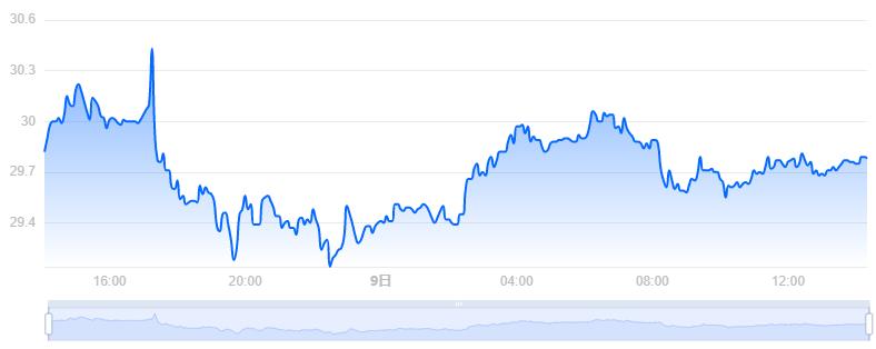 KSM币价格今日行情／KSM币最新价格Kusama 价格(KSM／USD)-第1张图片-昕阳网