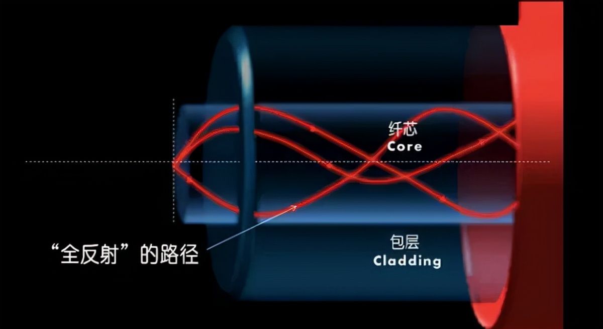 光纤通信是利用什么传递信息-第6张图片-昕阳网