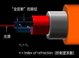 光纤通信是利用什么传递信息-第7张图片-昕阳网