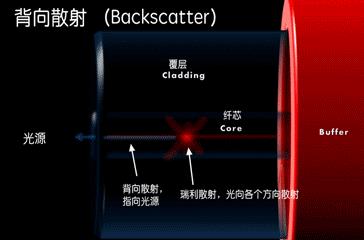 光纤通信是利用什么传递信息-第16张图片-昕阳网