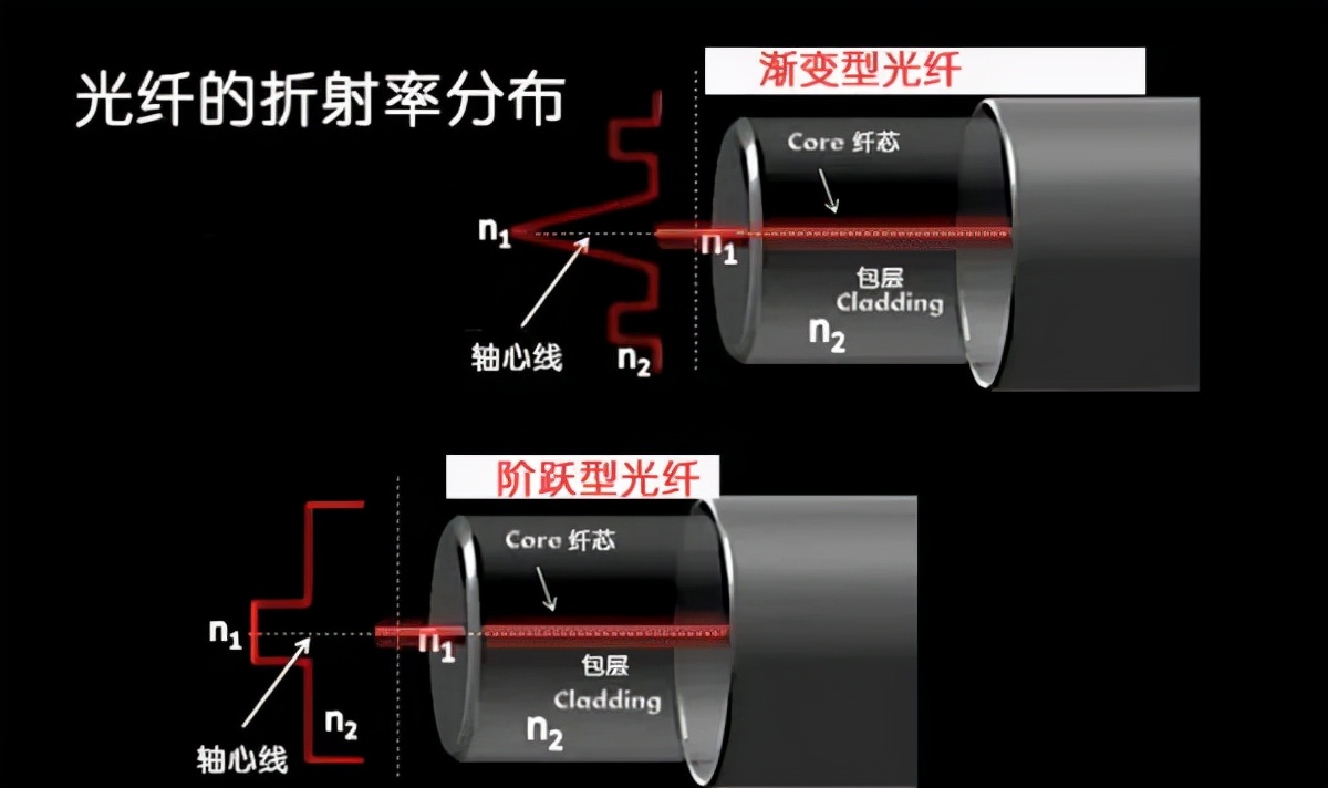 光纤通信是利用什么传递信息-第26张图片-昕阳网