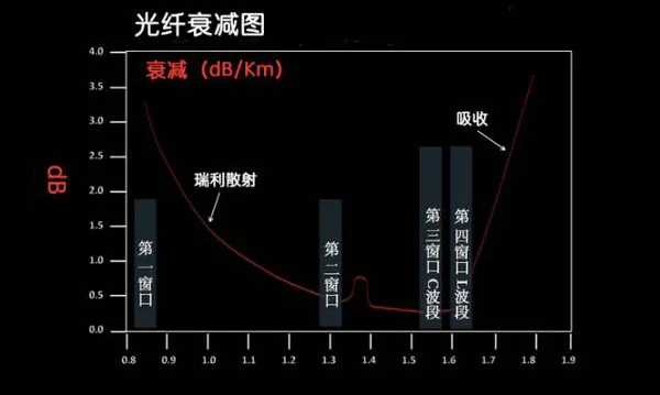 光纤通信是利用什么传递信息-第29张图片-昕阳网