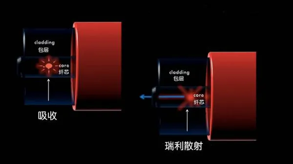 光纤通信是利用什么传递信息-第30张图片-昕阳网