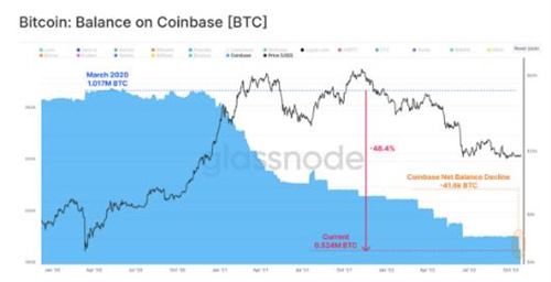 比特币分析师绘制出BTC 价格走势的关键牛市和熊市案例-第6张图片-昕阳网